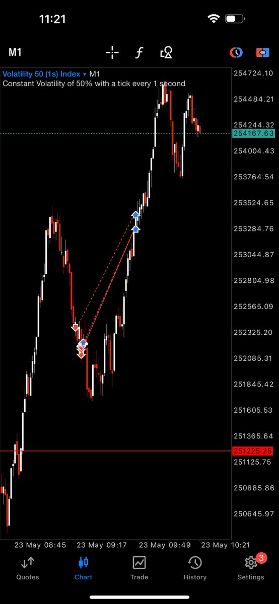 jewbrealdc's tweet photo. Not just the wins, I make losses too. Took two trades this morning and both hit my Sl. I’m not the trader that’ll only choke you with the winning trades, in as much as losses are inevitable in the game, how much you lose when you lose and how much you gain when you win will determine your long time stay in the game.

GMGM and TGIF
