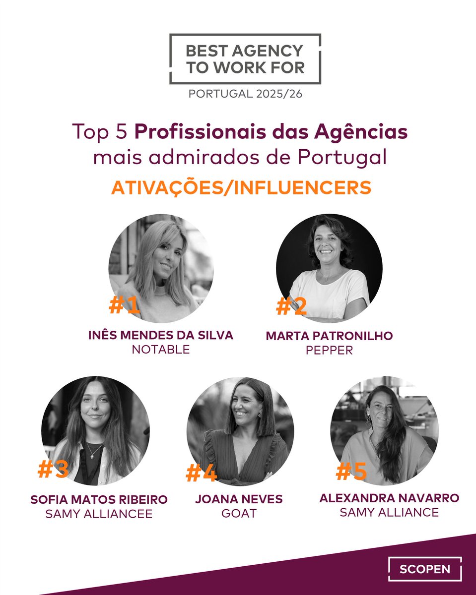 📢 𝗕𝗘𝗦𝗧 𝗔𝗚𝗘𝗡𝗖𝗬 𝗧𝗢 𝗪𝗢𝗥𝗞 𝗙𝗢𝗥 𝗣𝗼𝗿𝘁𝘂𝗴𝗮𝗹 𝟮𝟬𝟮𝟱/𝟮𝟲

TOP 5 COMUNICACÃO/PR e ATIVAÇÕES/INFLUENCERS 👇🏻

Nesta 3ª Edição, um total de 1183 profissionais das agências participaram nesta sondagem, de um total de 94 agências
Parabéns! 👏🏻

#BATWFPortugal #BATWF
