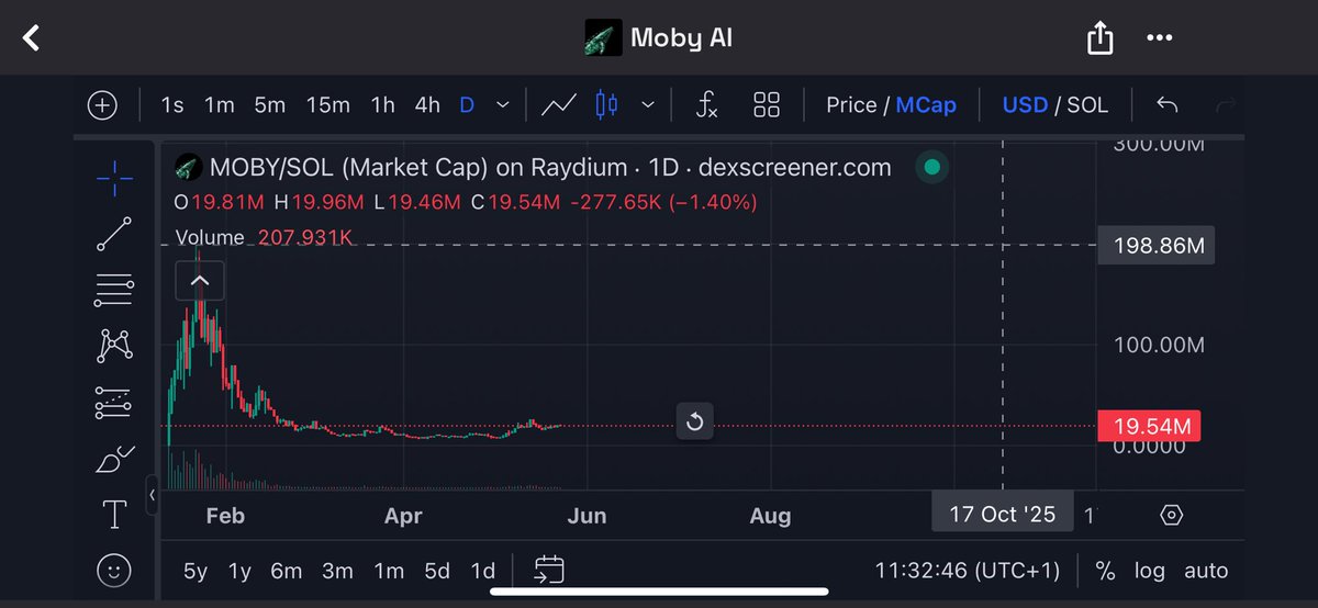 $Moby is set to release its “best tek to date” at the end of this month, we’ve already built a floor at 3x from last months lows and huge whales are accumulating while you wait around. 

Don’t lose your last entry after all this time, once we start moving we may never see Moby