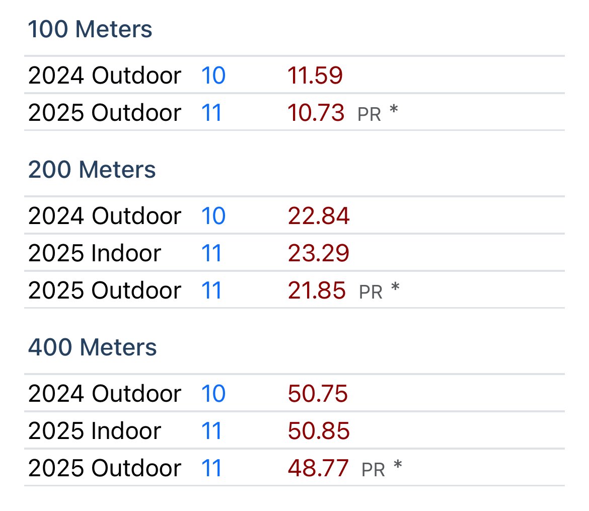 Fun with stats… Junior Mekhi Newman has become a sprint sensation in only his 2nd year competing. His progression is directly correlated to his hard work. Plus he has phenomenal grades, and is one of the best kids you will ever meet. Cannot wait to see what he does at STATE!