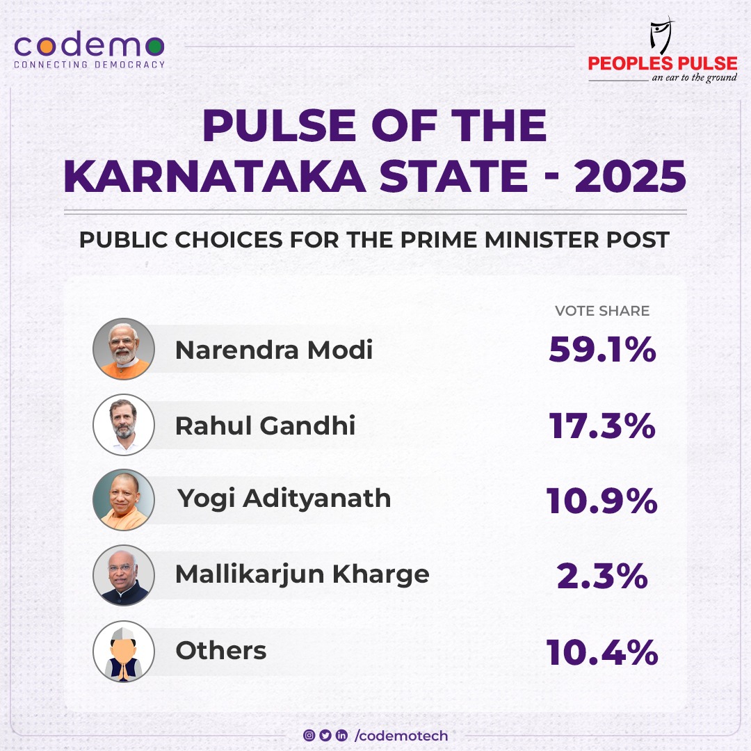 codemotech's tweet photo. What do people in Karnataka want in their top leadership at the state and national level?

Check out the latest survey findings by Codemo &amp; PeoplesPulse for insights. 

#Karnataka #Leadership #SurveyInsights https://t.co/cdrjGnXAEu