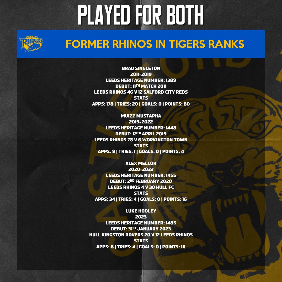 DarntLane's tweet photo. ROUND 1๏ธโฃ2๏ธโฃ
TIGERS ๐ RHINOS
Tomorrow's match will be the 2๏ธโฃ5๏ธโฃ3๏ธโฃrd time that Castleford have faced Leeds Rhinos.
โซ๏ธHead to Head
โซ๏ธLast Time Out
โซ๏ธPlayed For Both
#SLCasLee #SuperLeague https://t.co/XWAqozRYTf