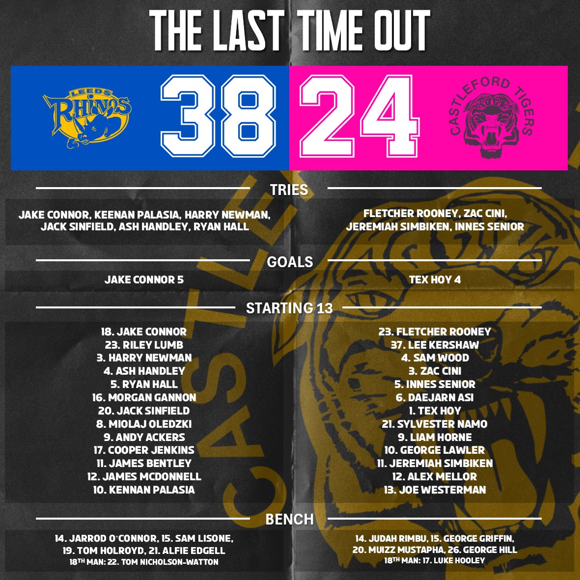 DarntLane's tweet photo. ROUND 1๏ธโฃ2๏ธโฃ
TIGERS ๐ RHINOS
Tomorrow's match will be the 2๏ธโฃ5๏ธโฃ3๏ธโฃrd time that Castleford have faced Leeds Rhinos.
โซ๏ธHead to Head
โซ๏ธLast Time Out
โซ๏ธPlayed For Both
#SLCasLee #SuperLeague https://t.co/XWAqozRYTf