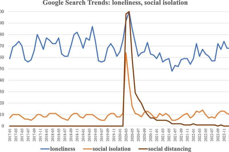 OwenGregorian's tweet photo. Researchers show social connection is still underappreciated as a medically relevant health factor | Sharman Gill, Brigham Young University

Research confirms that social isolation and loneliness significantly impact health and mortality, even if not listed on death certificates. BYU psychology and neuroscience professor, Julianne Holt-Lunstad, has published extensively on the topic, including a landmark 2010 meta-analysis and a 2023 framework on assessment and treatment.

She also served as lead scientist on the 2023 Surgeon General Advisory and is advising the World Health Organization on an upcoming report that addresses the pressing health threat of loneliness and isolation and a global agenda on social connection.

Social connection is now a legitimate health factor, but Holt-Lunstad and doctoral student, Andrew Proctor, recently published two studies showing that most of us—the general population and medical providers—still don't think social connection affects physical health. And even the professionals who recognize the importance report that they don't have time or tools to help patients address social concerns.

Proctor, who authored a study recently published in BMC Public Health, explained that before the study, they had been watching how the pandemic was influencing internet searches around the topics of isolation and loneliness.

"I have a marketing background, so I thought that maybe the public perception had changed since COVID. Social distancing, isolation and loneliness were huge buzzwords on the internet as seen through Google Trends and BuzzSumo (an online trend analyzer). Everything around these search terms was super viral during that time, and so we wondered if perceptions about social connection had changed," said Proctor.

With loneliness and isolation trending on the internet, the researchers set up a study. In a nationally representative sample of U.S. adults, as well as samples from the U.K. and Australia, they surveyed 2,392 people about their perceptions of health risks associated with isolation and loneliness. The data showed that, despite the pandemic and other campaigns, people still underestimate the importance of social connection for physical health. And the underestimation exists equally among the lonely and the socially connected.

"The study identified blind spots in medical care," said Proctor. "Social connection is like a vital sign. What if we didn't care about high blood pressure? Or what if we never knew smoking was bad for us? Social connection is like a key vital sign. We just don't tend to recognize it."

In a closely connected study published in the Annals of the New York Academy of Sciences, Holt-Lunstad and Proctor, along with co-authors from top research medical centers, surveyed 681 health care providers (primarily doctors) about perceptions of health risks associated with poor social connection. Similar to the general population from the first study, health care providers underestimated social connection as a medically relevant health factor.

The researchers gleaned some unexpected insights due to an unintentional time lag in data collection in the second study.

"We completed the data collection at two different time points because we were waiting for institutional approvals. Our first cohort was health care providers through the University of Utah Health System. Slightly later, we had a second major cohort of University of California San Francisco (UCSF) physicians," said Holt-Lunstad. "What was interesting is that the perceived importance of social factors was a bit higher among the UCSF group."

The authors attribute the higher awareness at UCSF to the University's Social Interventions Research and Evaluation Network as well as the publication of the 2023 Surgeon General's Advisory, which came out just before the second cohort was surveyed. This suggests that social initiatives as well as institutional support make a difference in the perceived importance of social connection.

"What I hope is that these studies can spur recognition that there is a body of evidence showing social connection as medically relevant," said Holt-Lunstad. "Together these papers make a really compelling case that not only does the general public underestimate this, but so do health care providers who should know this information."

"Awareness can make a difference," says Holt-Lunstad. "It's the first step, but awareness isn't enough."

The research brings to light the need for education and strategies for health care providers as well as the need for a revised K-12 health care curriculum and public health campaigns. Future research includes how to address perceived barriers to integrated medical treatment and actionable strategies such as "social prescribing."

Read more:

https://t.co/L2WxXexeeD