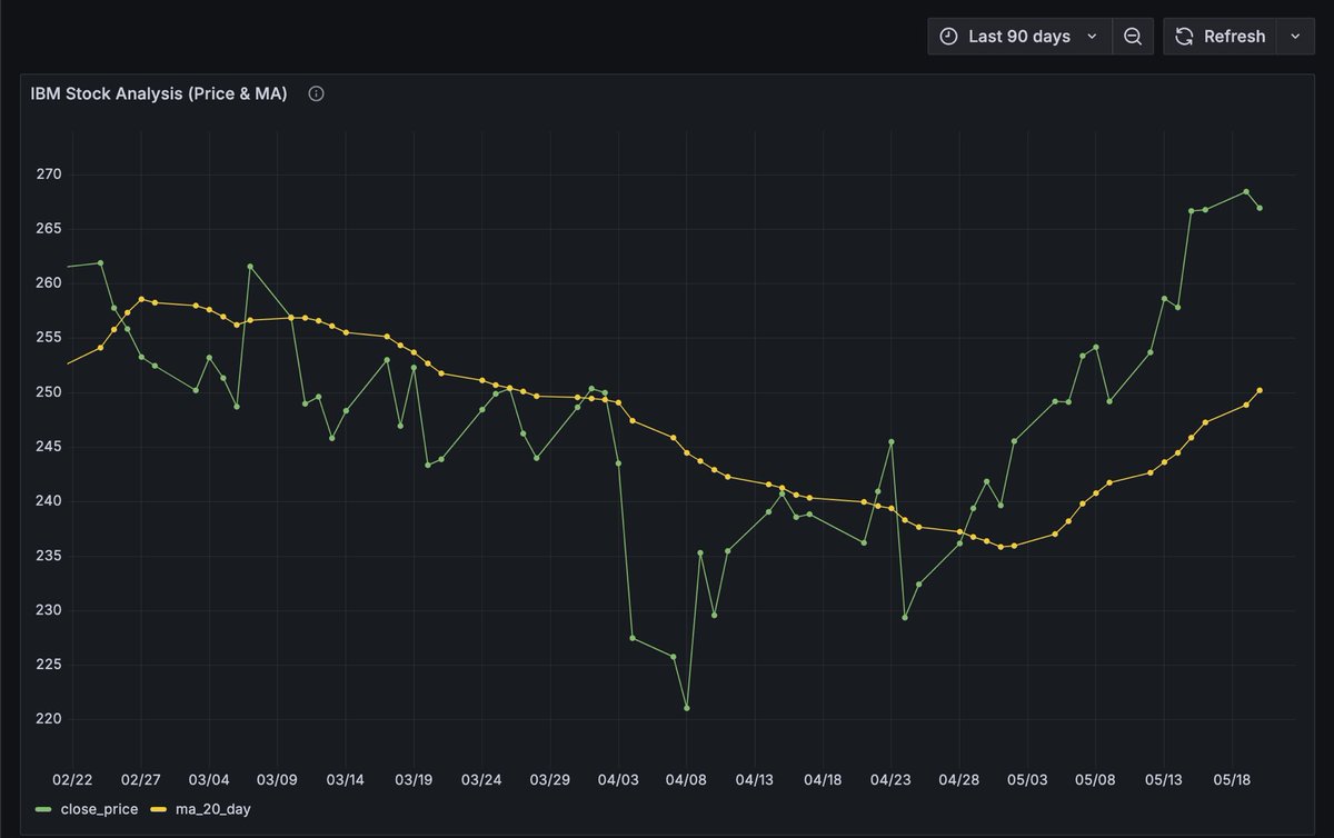 I built a stock data pipeline!🚀 

This project orchestrates daily stock data fetched from an API to dashboard using Python, Apache Airflow for workflow management, PostgreSQL on AWS RDS for robust storage, and Grafana for visualization🧵