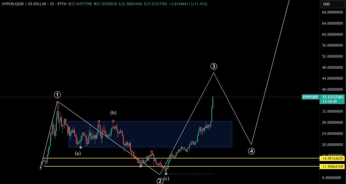 sundered_pph's tweet image. It&apos;s time to claim some hyperliquid clout 🤣

nonstop buying till $12 somehow worked out.

Wave 3 of Elliot waves usually are the strongest so i expect more pamp considering btc is also at price discovery.

the road to top 5 coin is on.

PS: this is probably a top signal post 🤣