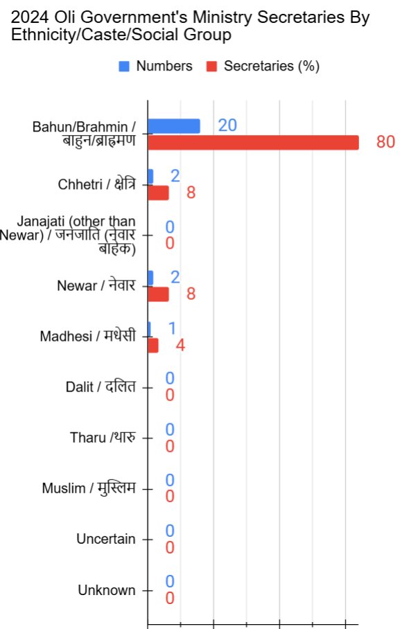 Dorje_sDooing's tweet photo. What do I mean by political &amp; institutional structures ENABLE action such as those of d Secretaries?
Let's start by looking at d breakdown of d CURRENT Secretaries. What do you notice about their composition? Who has monopoly over the position? #Nepal #StructuralIssues #KhasArya https://t.co/Ocz1MmgxOK