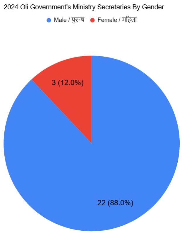 Dorje_sDooing's tweet photo. What do I mean by political &amp; institutional structures ENABLE action such as those of d Secretaries?
Let's start by looking at d breakdown of d CURRENT Secretaries. What do you notice about their composition? Who has monopoly over the position? #Nepal #StructuralIssues #KhasArya https://t.co/Ocz1MmgxOK