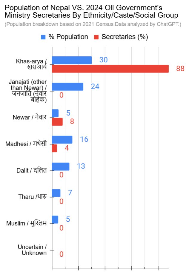 Dorje_sDooing's tweet photo. What do I mean by political &amp; institutional structures ENABLE action such as those of d Secretaries?
Let's start by looking at d breakdown of d CURRENT Secretaries. What do you notice about their composition? Who has monopoly over the position? #Nepal #StructuralIssues #KhasArya https://t.co/Ocz1MmgxOK