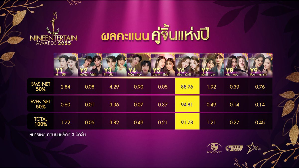 __xxsia__'s tweet photo. เป็นไงชอบทำลายสถิติเดิมกันดีนัก เห็นผลละช็อคไปเลยดิ 5555555

2023 > 2024 > 2025

SAROCHA REBECCA AT 9ENT 2025
#NineEntAwards25xFreenBecky
#freenbecky #ฟรีนเบค 
#srchafreen #beckysangels
#9entertainawards2025 https://t.co/tmjs58sXp7