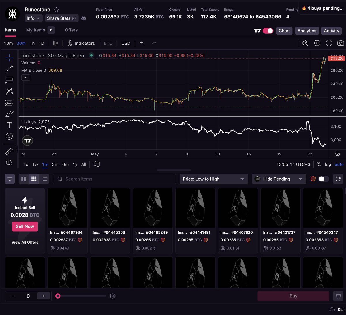 if you're a long-term holder, and you can be patient until the runestones pay off, i really recommend sweeping.

1 runestone gave people $5k in $DOG

The other 2 drops will probably yield similar gains in 1-2 years. Do the maths! 1 runestone is 300$ rn.

Only 2% listed!🧠
