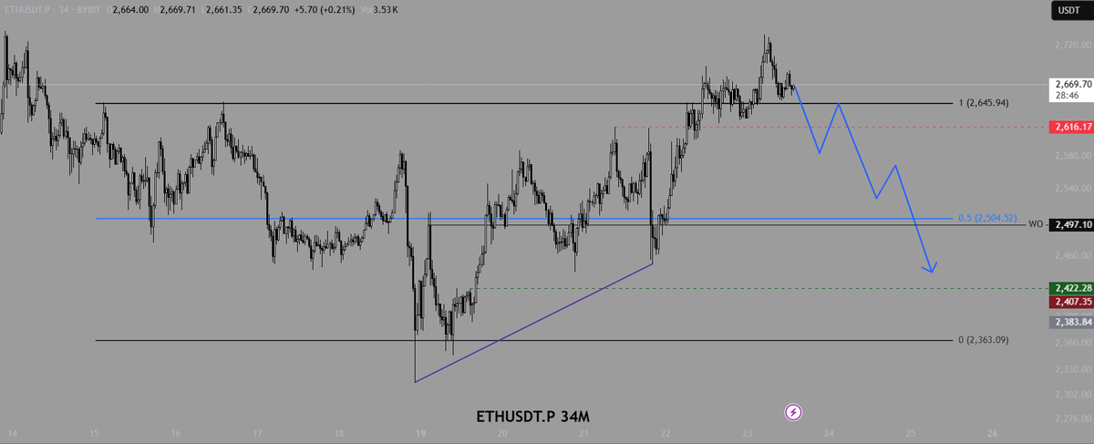 Selamlar 

ETHUSDT.P 34M

Fiyatın MSB ve SFP yapması ile kırmızı çizgi altında net mum kapanışı görürsem, fiyatın RH'a geri çekilmesini, ardından EQ bölgesini ziyaret etmesini bekliyorum. dileyen Mor çizgideki likiditelere kadar hedefleyebilir.

Başarılar.