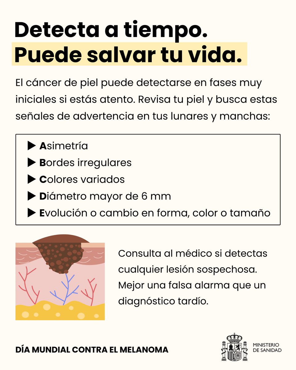sanidadgob's tweet photo. 20.854 diagnósticos y 1.882 muertes por de cáncer de piel en España en 2024.
 
La sobrexposición a los rayos UV causa envejecimiento y pone tu vida en riesgo.

En el #DíaMundialContraelMelanoma reafirmamos nuestro compromiso con la detección, la prevención y la investigación. https://t.co/iKzpNHba5Q