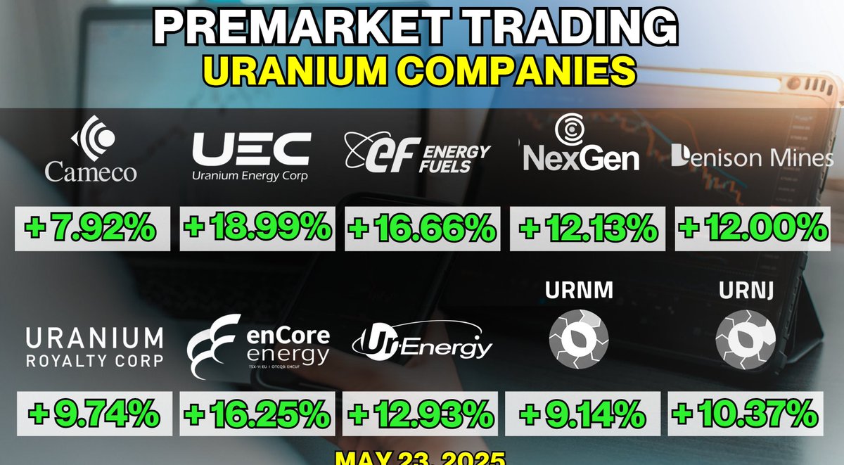Premarket report.🚨👇
#uranium stocks up BIG💥  in the premarket trading📣
$ccj $uec $uuuu $nxe $uroy $dnn $eu $urnm $urnj $urg $dnn