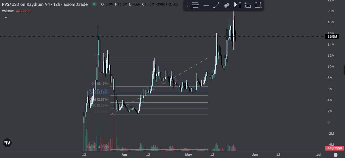 ez_oneshot's tweet image. $PVS with a perfect recovery from the Fud
bottomed at 1.5m with a nice reversal to 10m
retracement into the .618 and sent to Ath