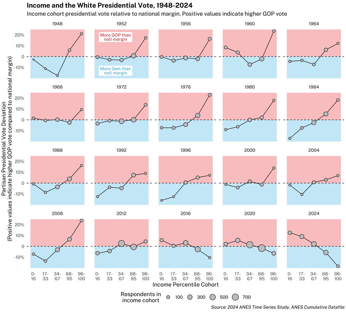 Presidential vote among whites shows continued income polarization (data from <a href="/electionstudies/">American National Election Studies (ANES)</a> 2024 timeseries), with income negatively correlated to GOP presidential vote.