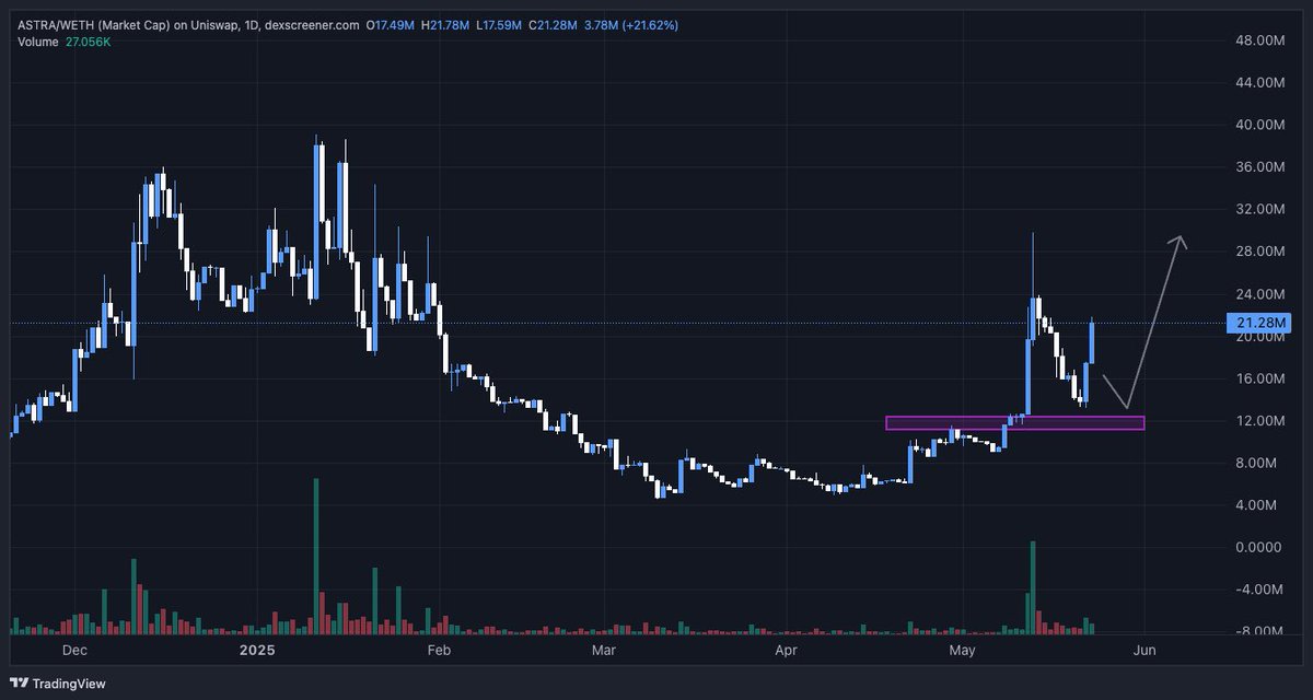 - $ASTRA is just getting warmed up 🔥
That pump was a test run - now the real move is coming.

➜ Bullish chart
➜ AstraPay dropping soon 
➜ AstraBank off-ramp + Claim rewards going live

Stack the dip and accumulate at support zones. This is far from over 🚀