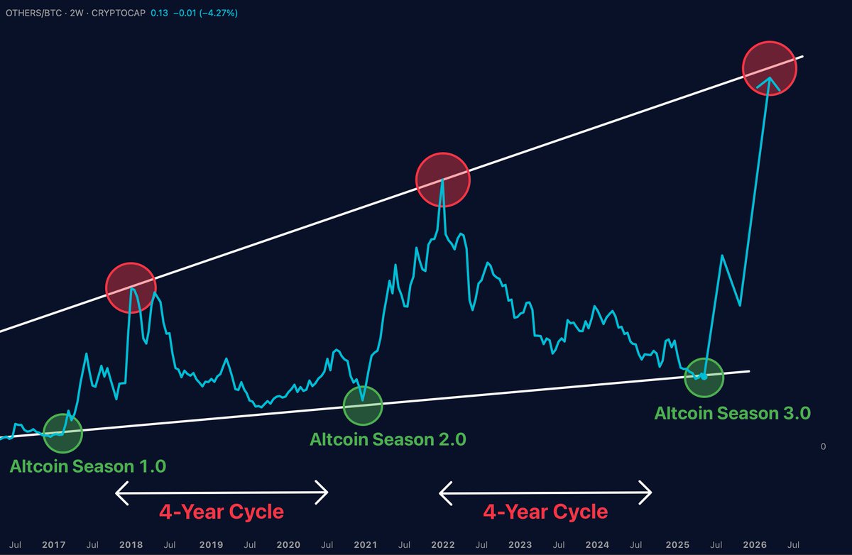 MerlijnTrader's tweet photo. ALTCOIN SEASON 3.0 IS LOADING…

Missed 2017? Missed 2021?

This is your shot at redemption.
The chart doesn’t lie.

Don’t miss it 3 times. https://t.co/07dt3RX95G