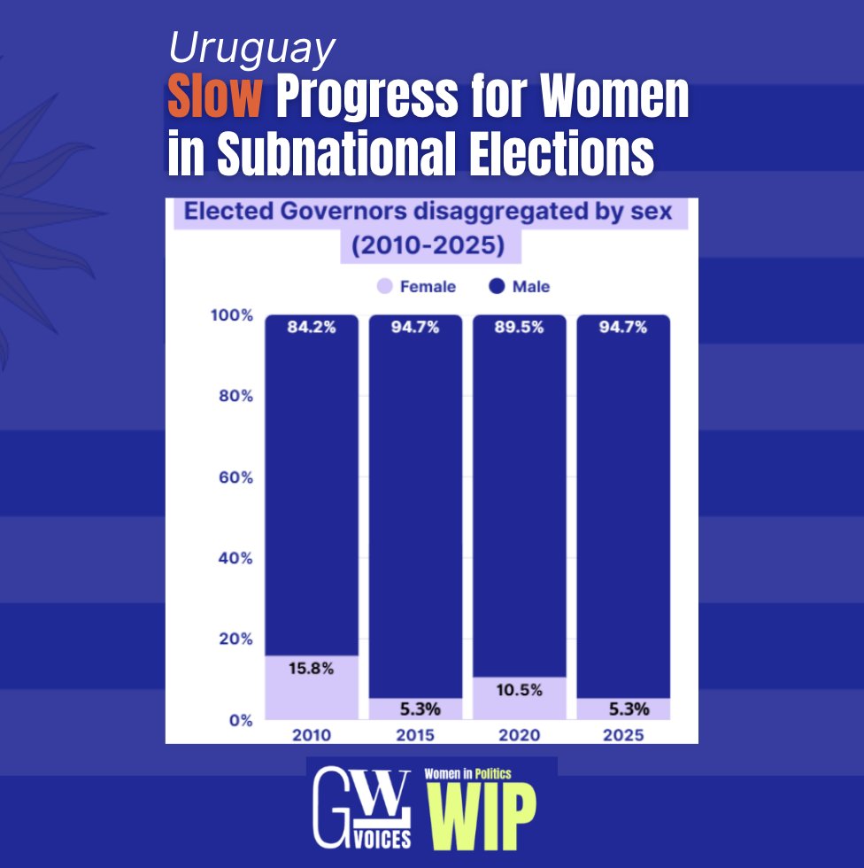 GWL Voices WIP Insights: Uruguay still struggles to achieve gender balance in subnational leadership.

Only 39 out of 136 mayors elected were women, mostly in towns with fewer than 100,000 people.

🔗 English: gwlvoices.org/resources/gwl-…

🔗 Spanish: gwlvoices.org/resources/prog…