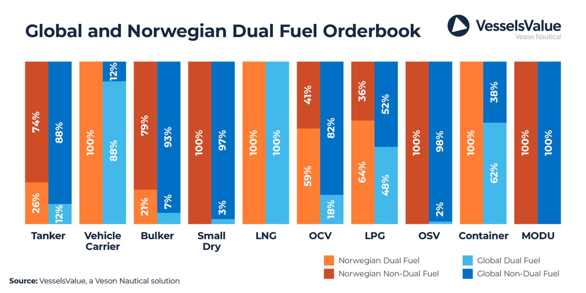 VesselsValue (@vesselsvalue) on Twitter photo Ahead of <a href="/NorShipping/">Pudgy Party</a> 2025, we examine the Norwegian fleet: 46% of newbuilds by Norwegian companies are #DualFuel vs. 27% globally. Dive into vessel types, top owners and S&P trends here: hubs.ly/Q03nScCR0 Ahead of <a href="/NorShipping/">Pudgy Party</a> 2025, we examine the Norwegian fleet: 46% of newbuilds by Norwegian companies are #DualFuel vs. 27% globally. Dive into vessel types, top owners and S&P trends here: hubs.ly/Q03nScCR0