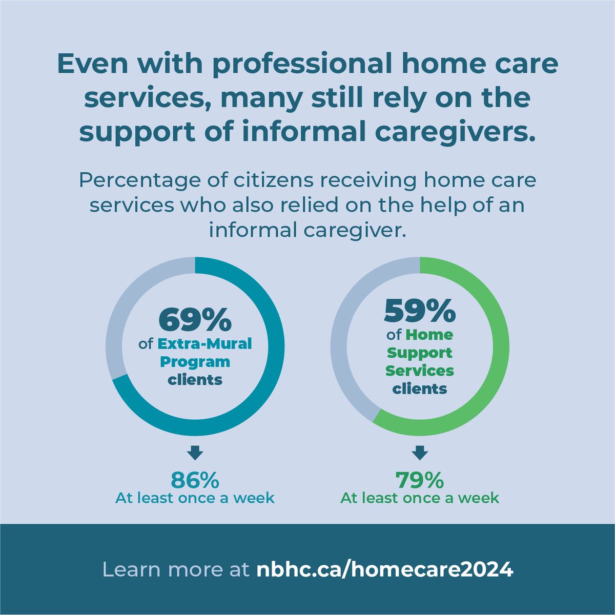 NBHealthCouncil's tweet photo. The Role of Informal Caregivers in Home Care
Even with professional home care services, most clients still rely heavily on informal caregivers—family members, friends, volunteers or loved ones.
For more information, check out our latest article: https://t.co/PAYBjQmc9y 
#HomeCare #InformalCaregivers #Caregiving #NewBrunswick #HealthCare
