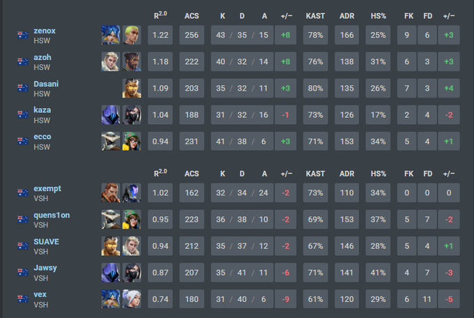 2-0 VSH vlr rating isnt real. GG