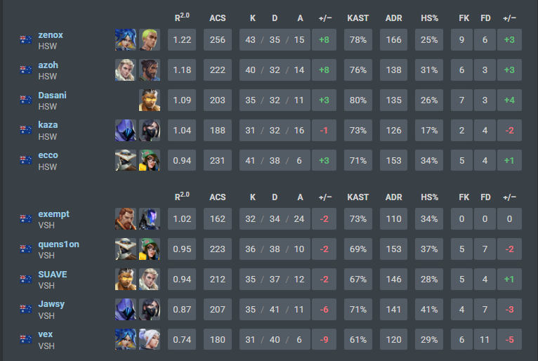 2-0 VSH

14-12 (HAVEN)
13-10 (ICEBOX)

#HORNSWOGGLED