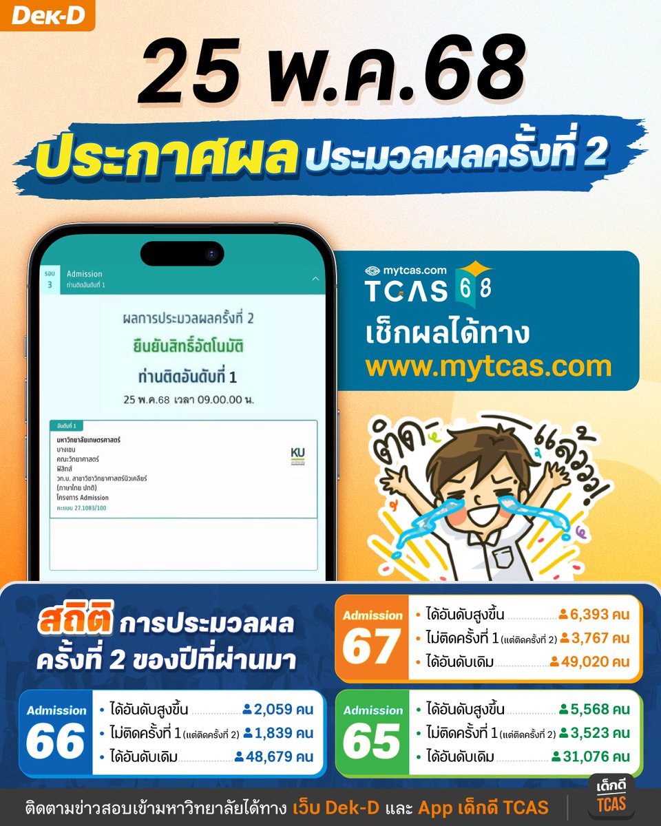 lataedekd's tweet photo. 25 พ.ค.68 ประกาศผลการประมวลผลครั้งที่ 2 Admission68 ขอให้น้องๆ ทุกคนได้ฟังข่าวดีตามที่หวังไว้เลย
.
ปล.รอบนี้ไม่ว่าจะติดอันดับไหน ระบบจะยืนยันสิทธิ์ให้อัตโนมัติตามในรูปเลยครับ #dek68 https://t.co/V5FuT7xwsY