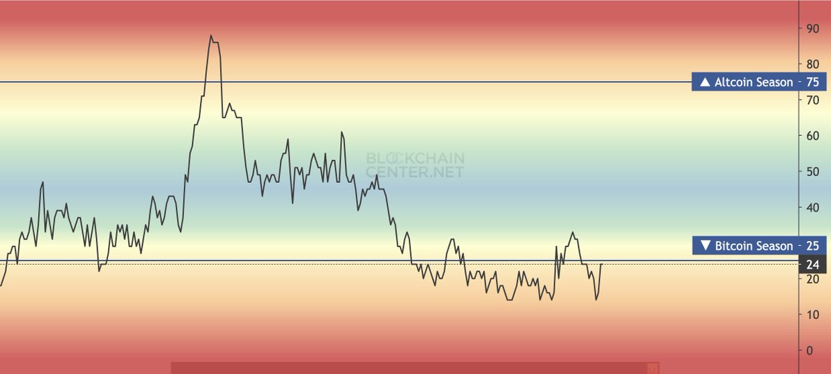 Altcoins are coiling hard af.

But 95% of investors are fading them.

You have been convinced by Markets makers and big money that altcoins are never going to run again.

They have rekt your bags, battered your spirit and psyopd you, through fear, into believing we are never