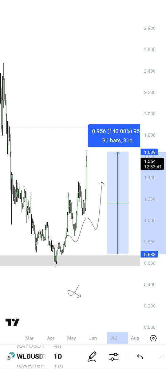 $WLD #WLD 

140% up 💙🫱🏻‍🫲🏼
