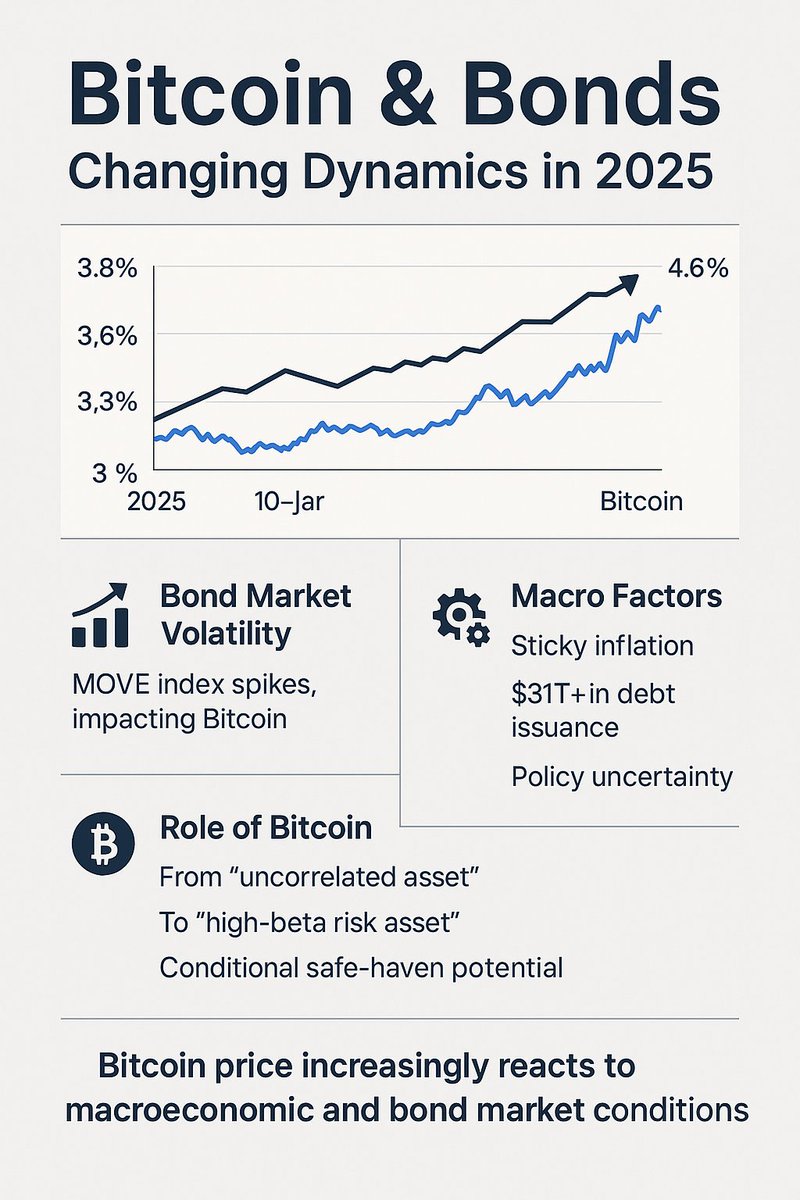 Idk__01_'s tweet photo. Bitcoin & Bonds:

1/ Bitcoin isn't trading in isolation anymore.🤓
It’s increasingly moving with the bond market not against it.

Here’s what’s changing and why it matters.