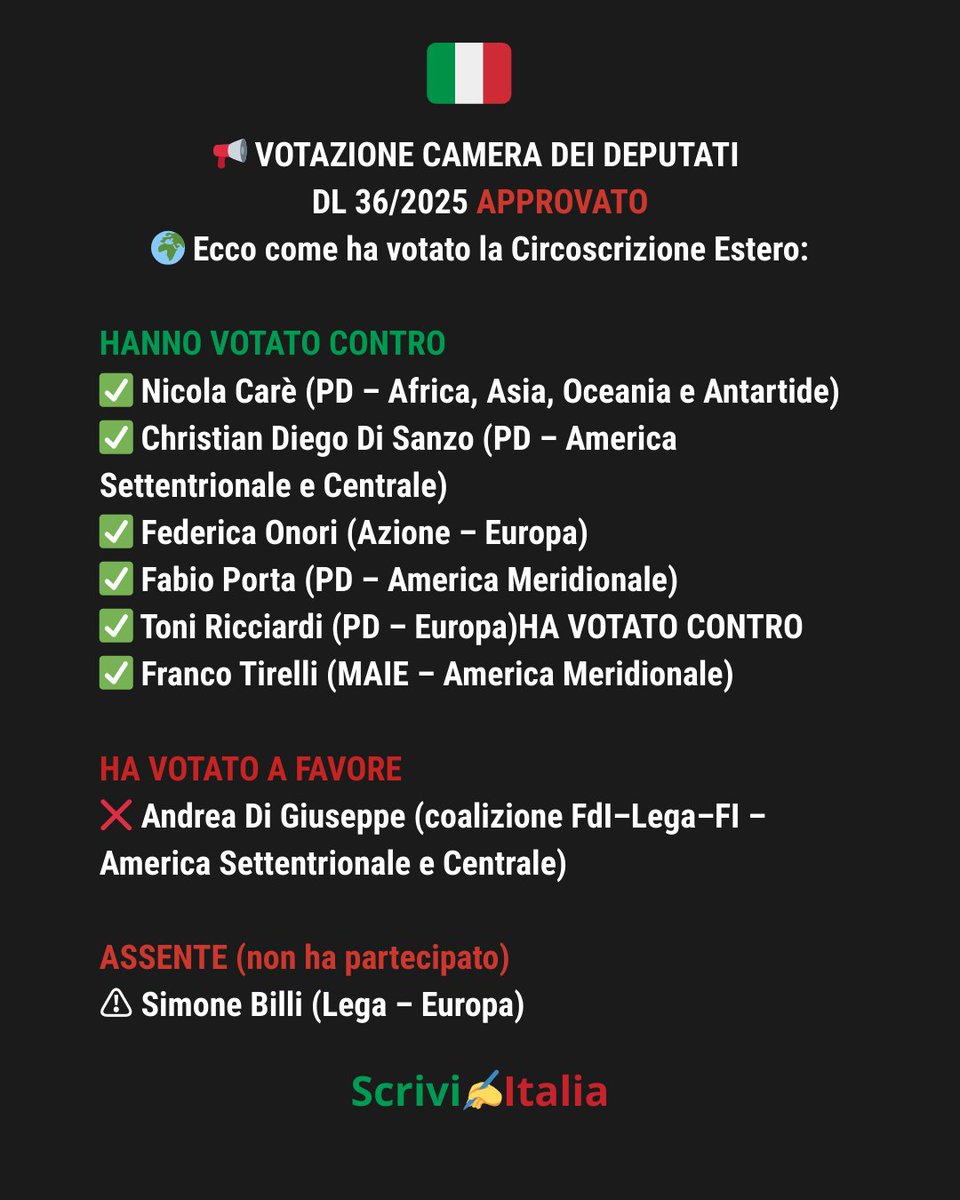 scrivi_italia's tweet photo. 📢 Resultado DL 36/2025 na Câmara.
🗳️ Veja como votaram os deputados eleitos no exterior:
✅ 6 votaram CONTRA
❌ 1 votou A FAVOR
❌ 1  NÃO COMPARECEU 
📲 Lista completa dos votos:
🔗 https://t.co/41RNffrVBw https://t.co/ZZKr87P3Wh