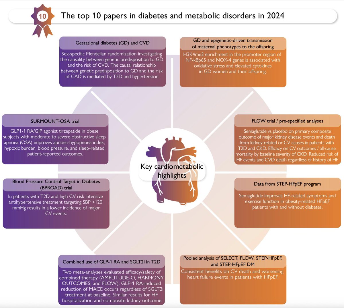 TOP TEN PAPERS EN DIABETES Y CARDIOMETABOLISMO 2024
🔴Surmount-OSA
🔴BPROAD
🔴Combinación GLP1 y SGLT2 en DBT
🔴FLOW subanálisis
🔴STEP-HFpEF
🔴SELECT-FLOW-STEP HFpEF Y STEP-HFpEF DM
🔴DBT gestacional y enf. CV
🔴DBT gestacional y epigenética 
academic.oup.com/eurheartj/adva…