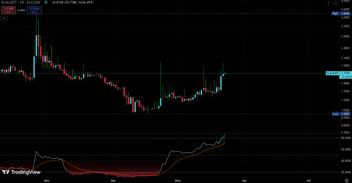 coinsterx's tweet photo. Maybe topping out on the daily. Nicely played. https://t.co/OqIxxSXJ4a