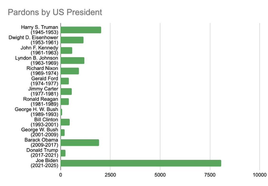 MsMuhaha's tweet photo. @elrick Seriously this is what you talk about? What about Biden pardoning his crime family, Chinese pedophiles, corrupt judges who sold kids into camps, ponzi scheme executives, and cop killers? Look at this chart and talk about this! https://t.co/ldS4fJzZUy