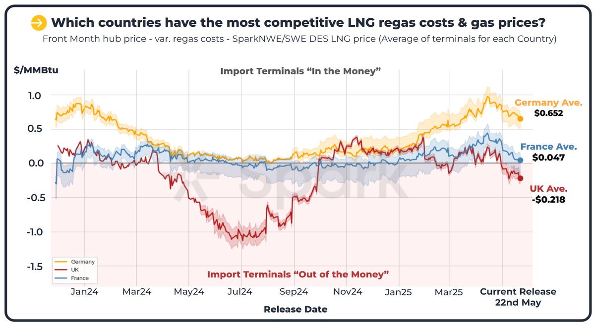🥇 Which countries have the most competitive LNG regas costs &amp; gas prices?

- Spark's DES Hub netbacks combine terminal variable #regas costs with #gas hub prices to compare the competitiveness between European #LNG terminals. By subtracting Spark's NWE/SWE DES LNG benchmark