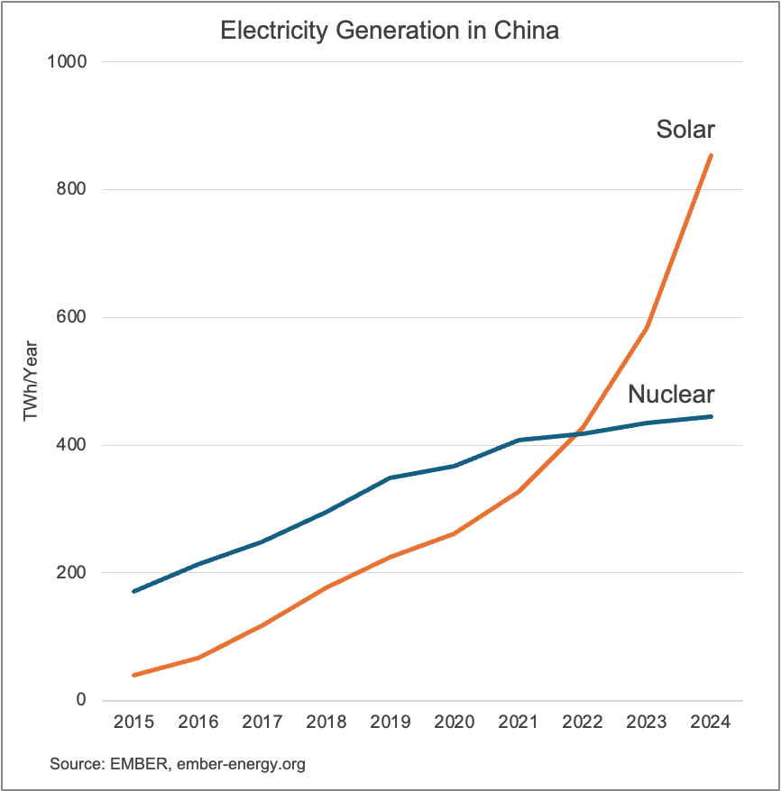 China hat sich entschieden:
2022: Atomkraft: 400 TWh, PV: 400 TWh
2024: Atomkraft: 425 TWh, PV: 850 TWh