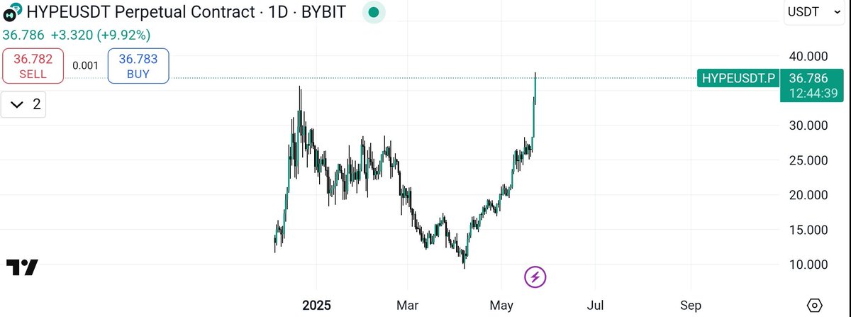 Idk__01_'s tweet photo. • Hyperliquid just hit fresh all time highs in both open interest ($8.92B) and 24-hour volume ($18.91B), securing its position as the fifth largest derivatives exchange in crypto  behind only Binance, Bitget, Bybit, and OKX. Its rise isn’t just about numbers.

• @HyperliquidX stands out for its fully on-chain infrastructure ⚙️, giving traders real-time visibility into open positions and platform activity.

• This transparency builds trust and levels the playing field, especially as major players positions are openly viewable 👀. 

• Combined with an active buyback strategy for the $HYPE token 🔁, this surge in engagement is driving sharp upward momentum across the board 🚀.