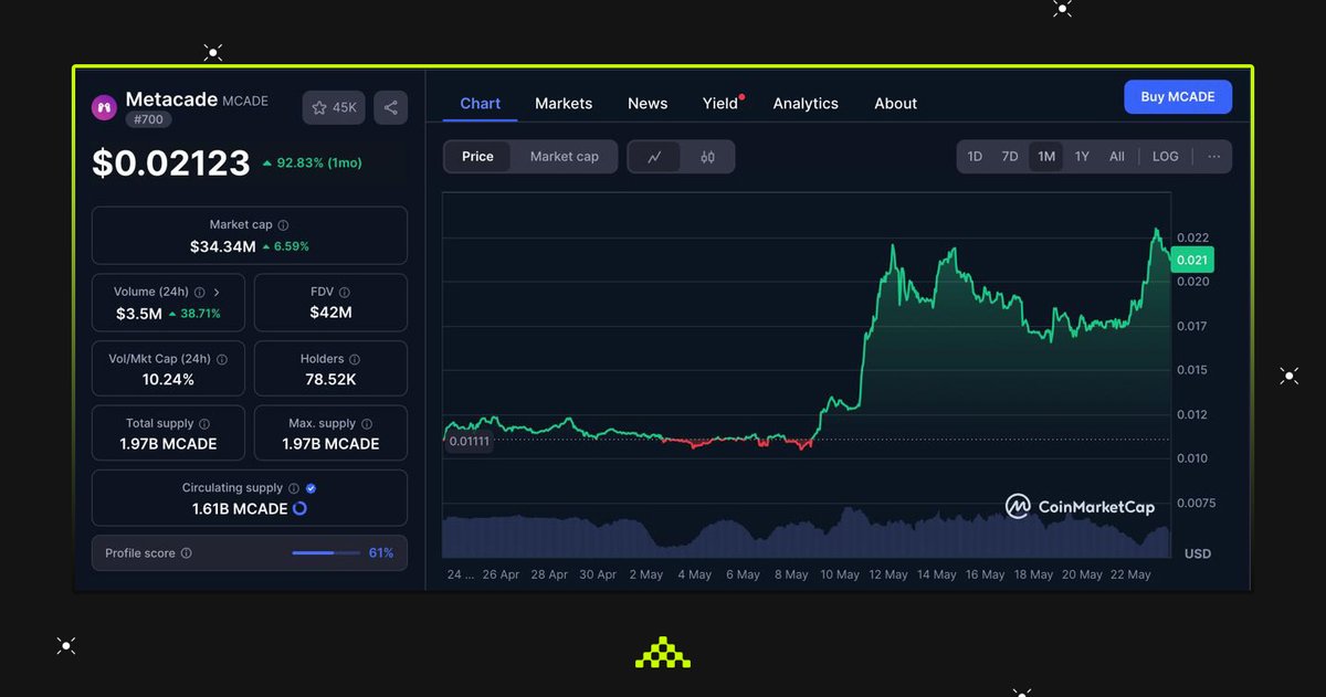 $MCADE up nearly 100% in the past month.

Community’s stronger than ever. Team’s cooking up big plans.

Let’s circle back in another month 👀