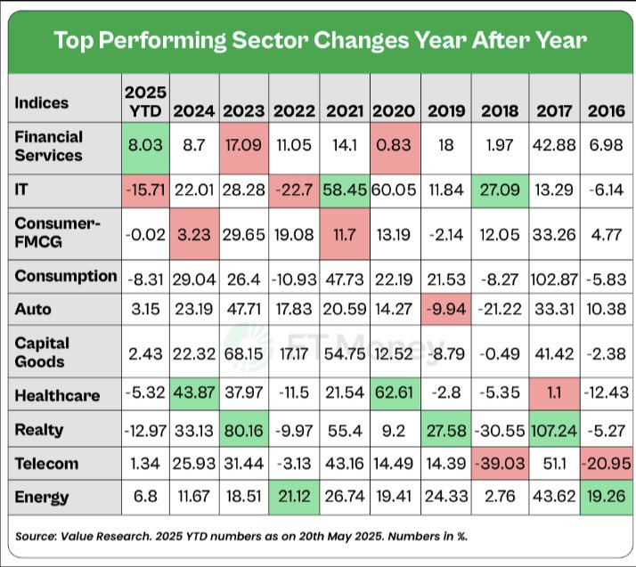 goelasf's tweet photo. Markets move in cycles, and winning sectors keep changing. https://t.co/aByyKt1cyL