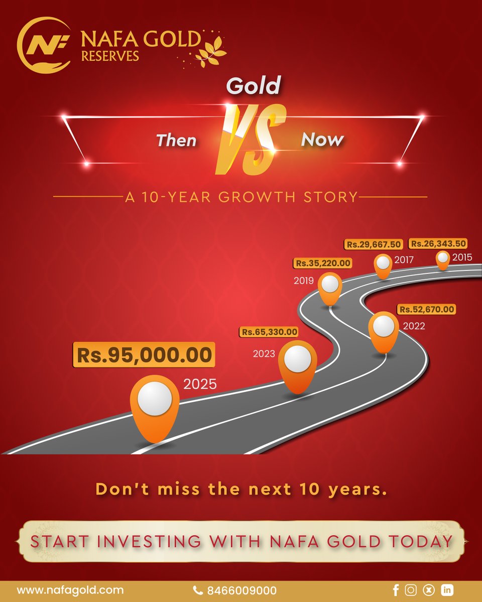 NaFa_Gold's tweet photo. Gold Then vs Now – A 10-Year Growth Story!
From ₹26,343.50 in 2015 to ₹95,000 in 2025 (projected) 

Don’t miss the next 10 years.
Start investing with #NaFaGold today!
🌐 https://t.co/oRF0I5XFh9 | 📞 8466009000

#goldinvestment #wealthgrowth #sip #investsmart #nafagoldreserves https://t.co/csay7Frpxk