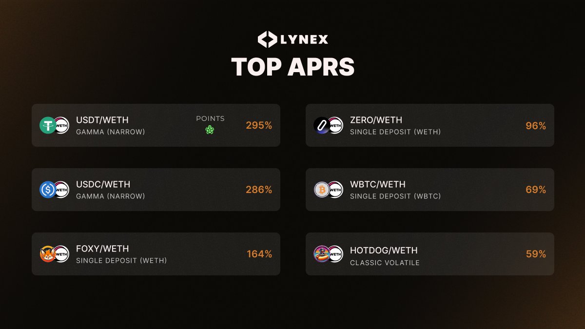 Lynex (@lynexfi) on Twitter photo Did you check out our pools today? π
Here are some of the top-yielding ones right now:
πΈ $USDC / $WETH β Gamma (Narrow) β Up to 295%
πΈ $USDT / $WETH β Gamma (Narrow) β Up to 286%
πΈ $FOXY / $WETH β Single Deposit (WETH) β Up to 164%
πΈ $ZERO / $WETH β Single Deposit (WETH) β Did you check out our pools today? π
Here are some of the top-yielding ones right now:
πΈ $USDC / $WETH β Gamma (Narrow) β Up to 295%
πΈ $USDT / $WETH β Gamma (Narrow) β Up to 286%
πΈ $FOXY / $WETH β Single Deposit (WETH) β Up to 164%
πΈ $ZERO / $WETH β Single Deposit (WETH) β