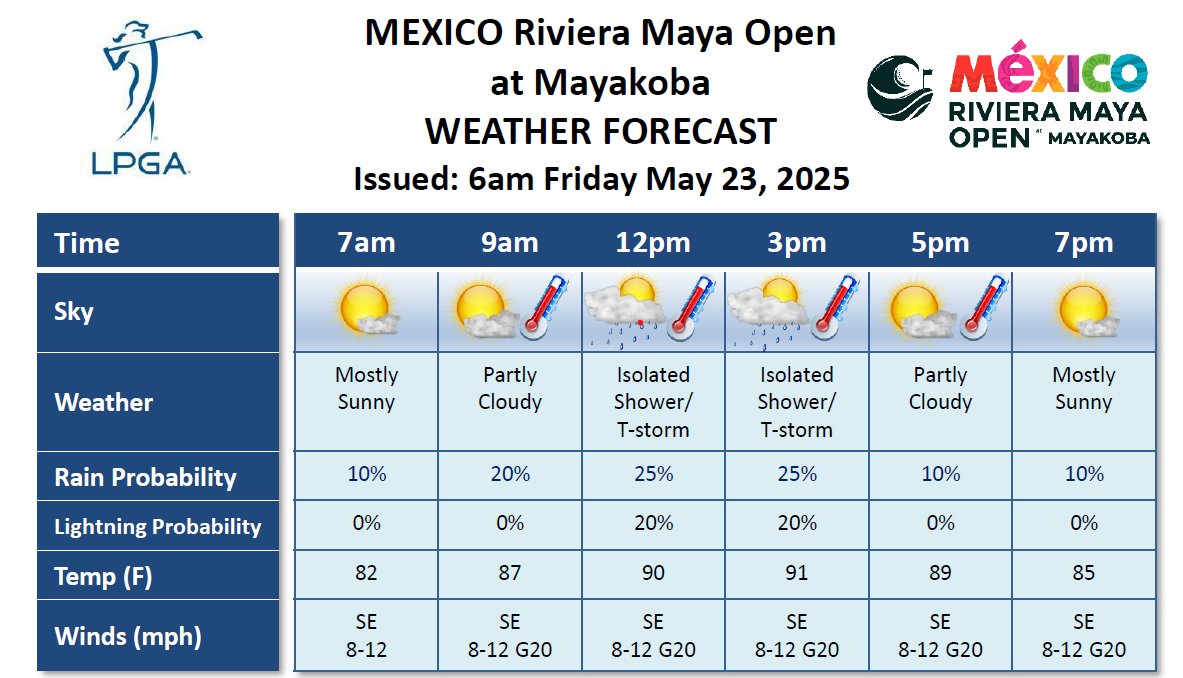 ConnorbruceWX's tweet photo. Second Round forecast @RivieraMayaOpen. Mostly sunny skies are expected today, although a brief shower is possible in the late morning/afternoon.
@LPGA
@LPGAMedia
@DTNWeather https://t.co/238AlDjSKT