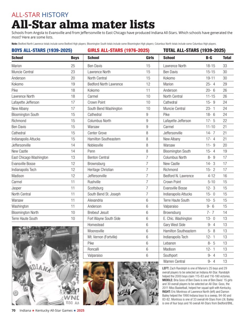 LN Wildcats (@lnwildcats) on Twitter photo Did you know…Lawrence North basketball has the most Indiana All-Stars in state history? With Azavier Robinson and Kya Hurt selected this year, LN has a state record 33 Indiana All-Stars! #TraditionofExcellence <a href="/LNHSwildcats/">Lawrence North</a> <a href="/ltgoodnews/">LT Schools</a> <a href="/LNGB_Coach/">Coach Stephen Thomas</a> <a href="/cgiffin78/">CoachGiffLNBB</a> <a href="/KyleNeddenriep/">Kyle Neddenriep</a> Did you know…Lawrence North basketball has the most Indiana All-Stars in state history? With Azavier Robinson and Kya Hurt selected this year, LN has a state record 33 Indiana All-Stars! #TraditionofExcellence <a href="/LNHSwildcats/">Lawrence North</a> <a href="/ltgoodnews/">LT Schools</a> <a href="/LNGB_Coach/">Coach Stephen Thomas</a> <a href="/cgiffin78/">CoachGiffLNBB</a> <a href="/KyleNeddenriep/">Kyle Neddenriep</a>