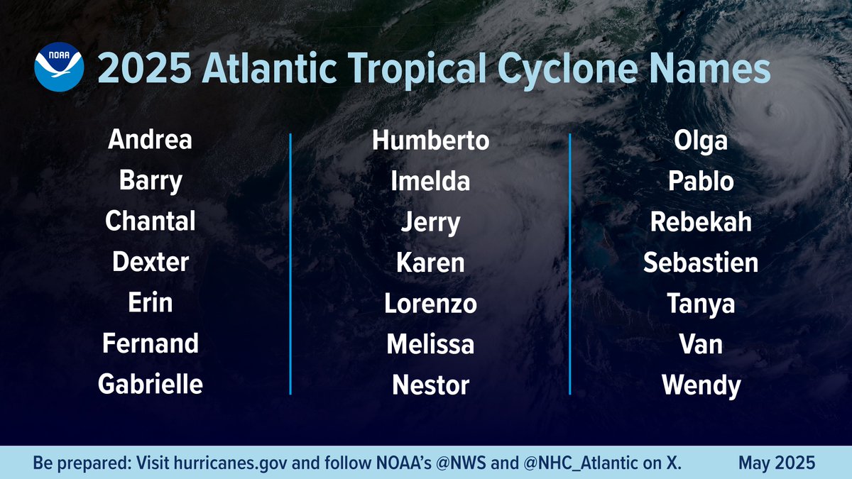 El Centro Nacional de Huracanes publicó ayer su pronóstico para la temporada de ciclones tropicales 2025 en el Atlántico Norte. Prevén un 60% de probabilidades que la actividad ciclónica esté por encima de lo normal, con la formación entre 13-19 tormentas tropicales, entre 6-10