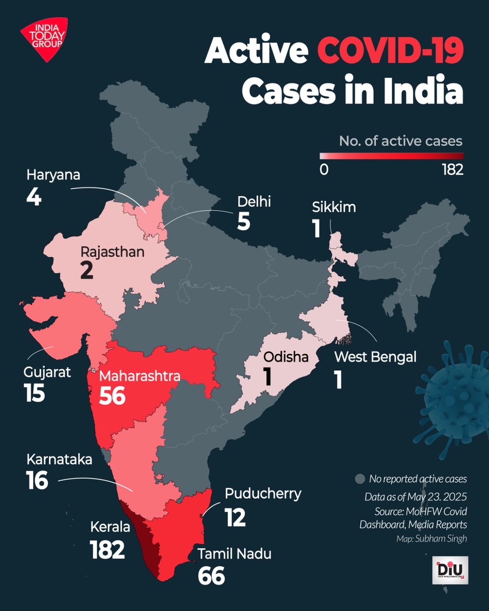 Active COVID-19 cases are rising again in India. Here’s what the latest data shows.
#Covid19 #DIU