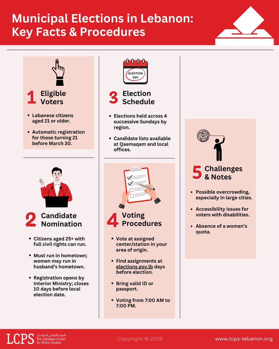 LCPSLebanon's tweet image. Where to vote? Who is eligible? How to run? What to expect? Here are five important things you need to know about #Lebanon's municipal elections.
#MunicipalElections
Read more: lcps-lebanon.org/en/articles/de…
@KAS_Lebanon