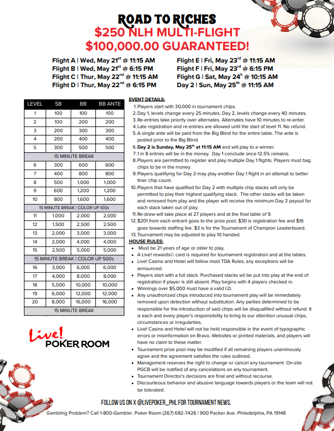 🚨Road to Riches Update!💰
Flights A–D crushed it with 477 entries and 61 players bagging for Day 2!🔥
💵 $250 buy-in | $100K GTD
🎟️ Flight E kicks off 11:15 AM
🌙 Flight F rolls in at 6:15 PM
Your seat’s waiting — take your shot at glory!🏆

Gambling problem? Call 1-800-Gambler.