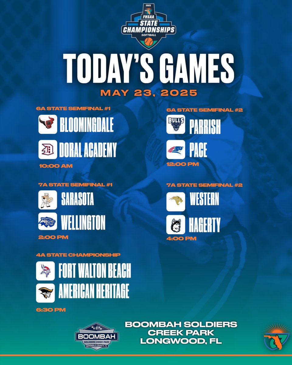 FHSAA (@fhsaa) on Twitter photo 🥎🏆Day 4⃣ of the 2025 #FHSAA Softball State Championships! Today's games: Class 6A & 7A State Semifinals and the Class 4A State Championship! Catch all the action LIVE on <a href="/NFHSNetwork/">NFHS Network</a>
#FHSAAStateChampionships #BoombahSoldiersCreekPark 🥎🏆Day 4⃣ of the 2025 #FHSAA Softball State Championships! Today's games: Class 6A & 7A State Semifinals and the Class 4A State Championship! Catch all the action LIVE on <a href="/NFHSNetwork/">NFHS Network</a>
#FHSAAStateChampionships #BoombahSoldiersCreekPark