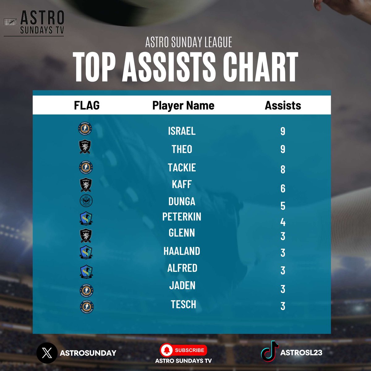🪄 THE WIZARDS BEHIND THE GOALS
Before every finish, there was magic.
Threading needles, breaking lines, and feeding the hungry.
These are your Top Assist Providers 🎩 for the season led by <a href="/d_theo_/">6ixPiece</a> and <a href="/I_Gbedemah/">Israel</a> 
#AstroSundayLeague #Masterminds #SundayLeagueMaestros